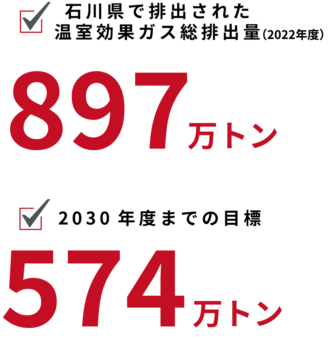 温室効果ガス総排出量と目標数値