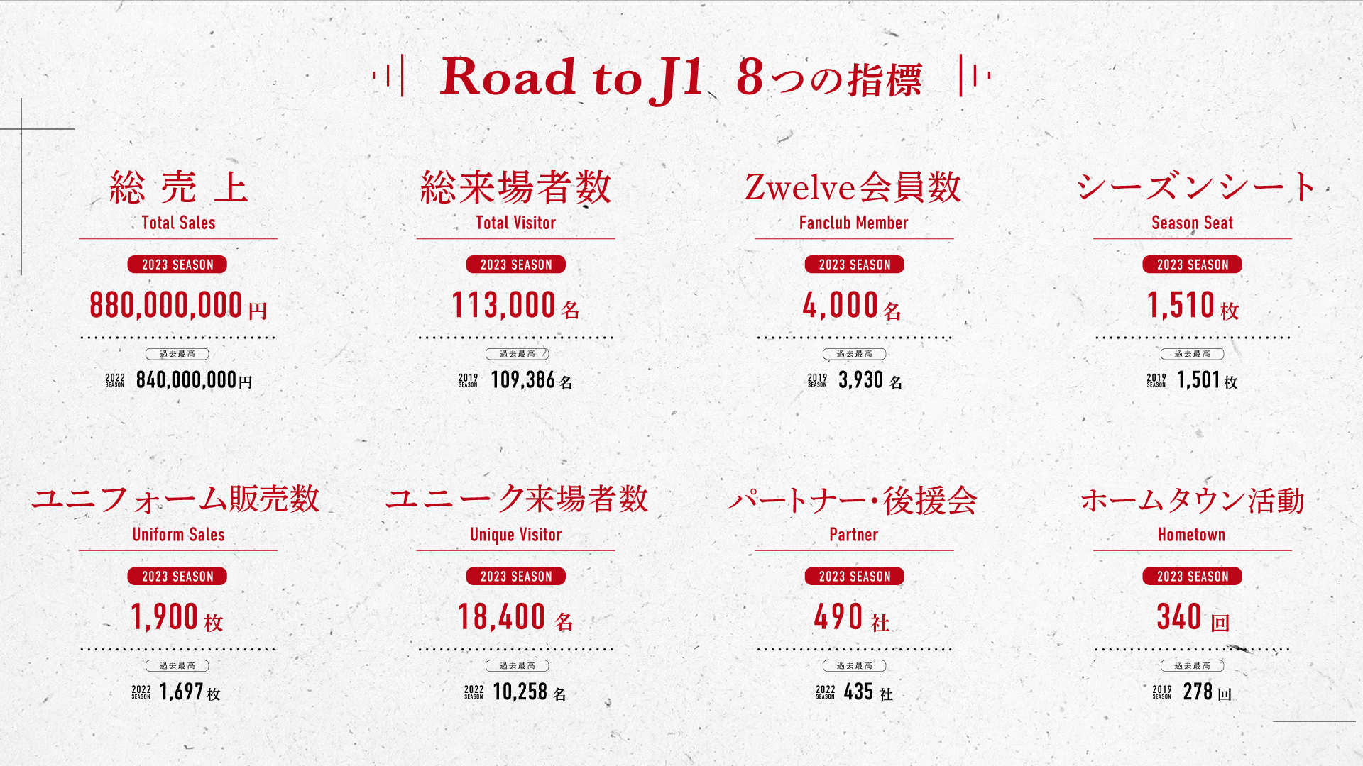 2023シーズン経営指標発表のお知らせ｜ツエーゲン金沢 公式サイト｜挑戦を、この街の伝統に。