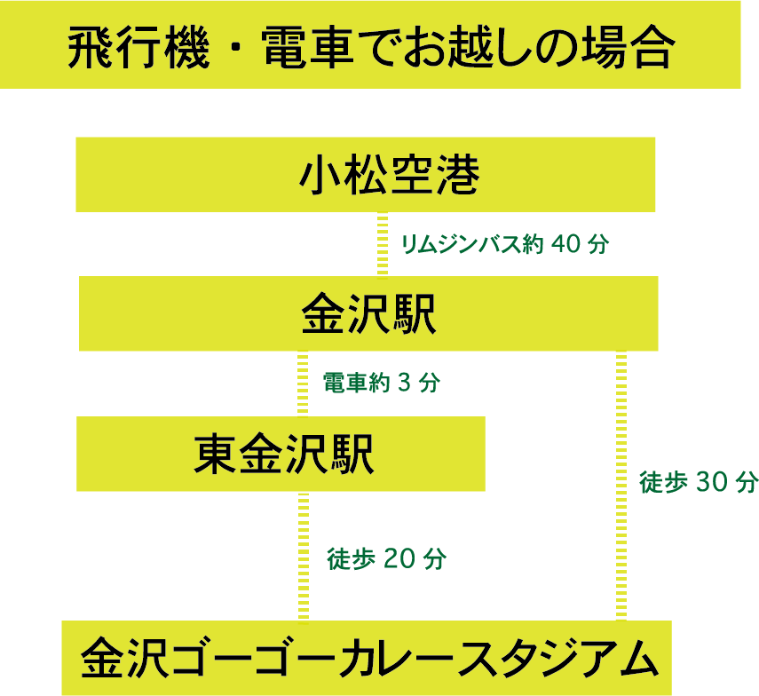 飛行機・電車でお越しの方